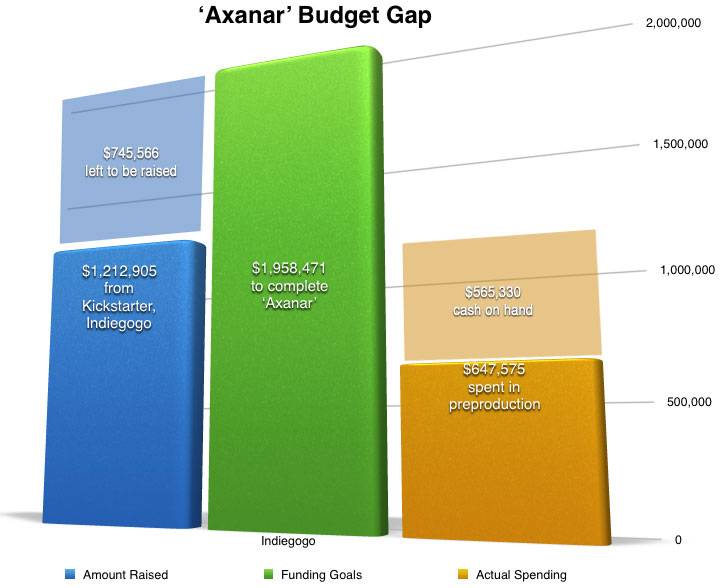 axanar-budget-gap.1459667703.jpg